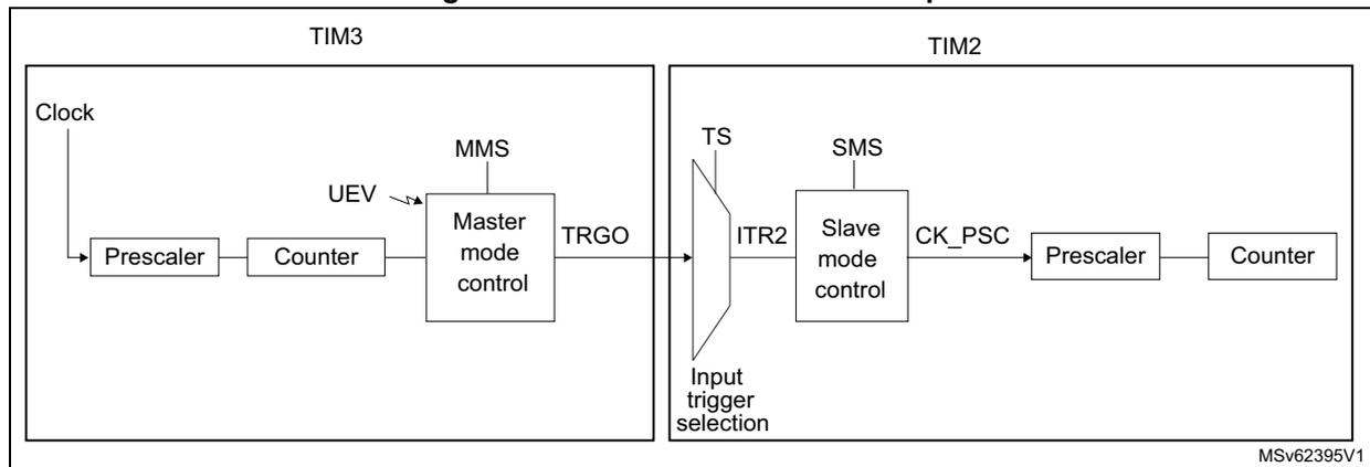 Figure 204: Master/Slave timer example diagram showing TIM3 as a master timer and TIM2 as a slave timer. TIM3's TRGO output is connected to TIM2's ITR2 input. Both timers have their own prescalers and counters.