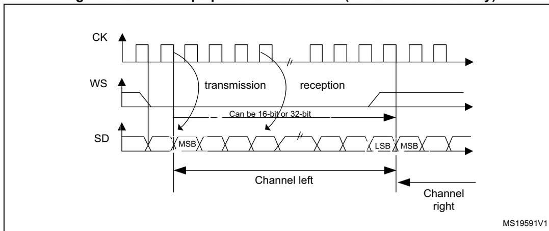 Figure 372: I2S Philips protocol waveforms (16/32-bit full accuracy). The diagram shows three waveforms: CK (clock), WS (word select), and SD (serial data). CK is a periodic square wave. WS is a signal that goes low for the left channel and high for the right channel, starting one clock cycle before the data. SD is a serial data stream. The diagram is divided into 'transmission' and 'reception' phases. In transmission, data is sent from MSB to LSB. In reception, data is received from MSB to LSB. The data can be 16-bit or 32-bit. The left channel is labeled 'Channel left' and the right channel is labeled 'Channel right'. The diagram is labeled MS19591V1.