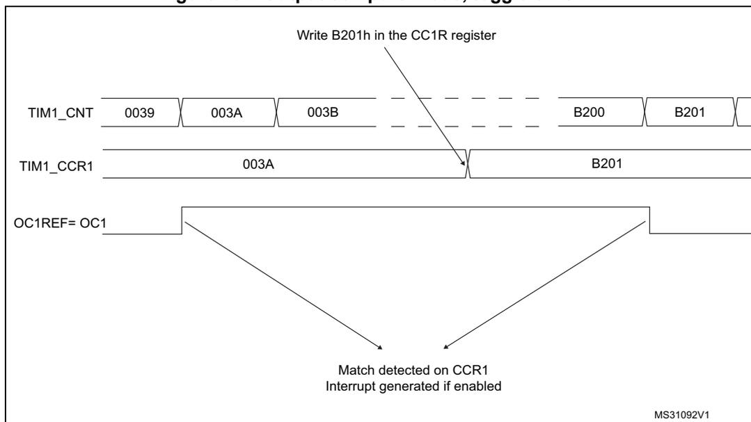 Timing diagram for Output compare mode, toggle on OC1. The diagram shows three horizontal timelines: TIM1_CNT, TIM1_CCR1, and OC1REF= OC1. TIM1_CNT has values 0039, 003A, 003B, ..., B200, B201. TIM1_CCR1 has values 003A and B201. OC1REF= OC1 is a signal that toggles state at each match point. An arrow points from the text 'Write B201h in the CC1R register' to the B201 value in TIM1_CCR1. Another arrow points from the text 'Match detected on CCR1 Interrupt generated if enabled' to the falling edge of the OC1REF signal at the B201 match point. The diagram is labeled MS31092V1 in the bottom right corner.