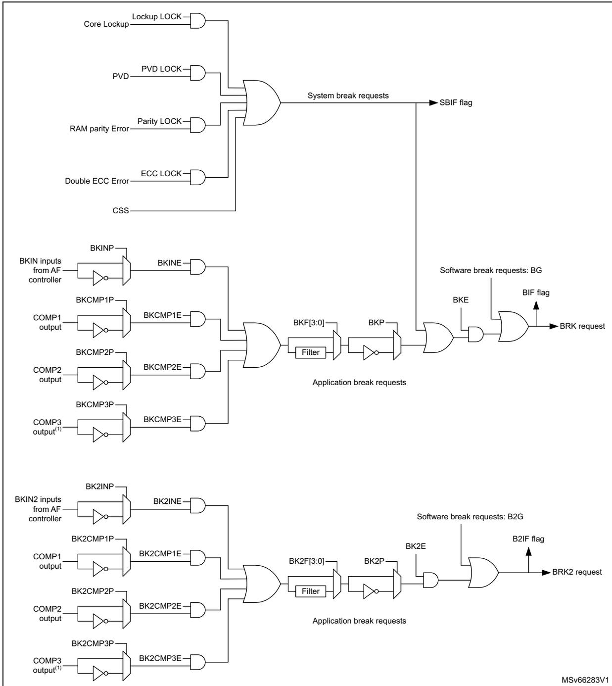 Circuitry overview diagram for Break and Break2 inputs. It shows two parallel logic paths. The top path for BRK combines system break requests (from Core Lockup, PVD, RAM parity Error, Double ECC Error, and CSS) and application break requests (from BKINP, BKCMP1P, BKCMP2P, and BKCMP3P via inverters and AND gates). The application requests pass through a filter (BKF[3:0]) and an inverter (BKP). The bottom path for BRK2 is identical but uses BK2INP, BK2CMP1P, BK2CMP2P, BK2CMP3P, BK2F[3:0], and BK2P. Both paths include software break requests (BG and B2G) and result in BRK and BRK2 requests with corresponding flags (SBIF, BIF, B2IF).