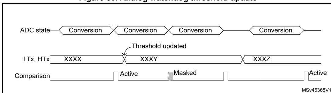 Timing diagram for analog watchdog threshold update. The diagram shows three signals over time: ADC state, LTX, HTX, and Comparison. The ADC state shows four conversion segments. The LTX, HTX signal shows threshold values: XXXX, XXXY, and XXXZ. The threshold is updated from XXXX to XXXY at the start of the second conversion. The Comparison signal is Active during the first conversion (with threshold XXXX), Masked during the second conversion (starting with threshold XXXY), and Active again during the third conversion (with threshold XXXZ). The diagram is labeled MSv45365V1.