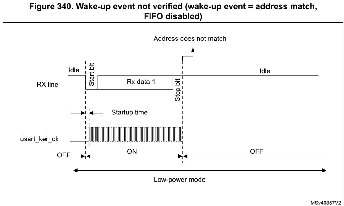 Timing diagram for Figure 340 showing USART behavior when a wake-up event is not verified. The RX line shows an Idle state followed by a Start bit, Rx data 1, and a Stop bit. After the Stop bit, the line returns to Idle. The usart_ker_ck signal is shown as a high-frequency clock. The system is initially in Low-power mode with the clock OFF. Upon the first Start bit, the clock turns ON, and the system enters Run mode. An arrow points to the first Stop bit with the text 'Address does not match'. The 'Startup time' is indicated between the first Start bit and the clock turning ON. After the first Stop bit, the clock turns OFF, and the system returns to Low-power mode.