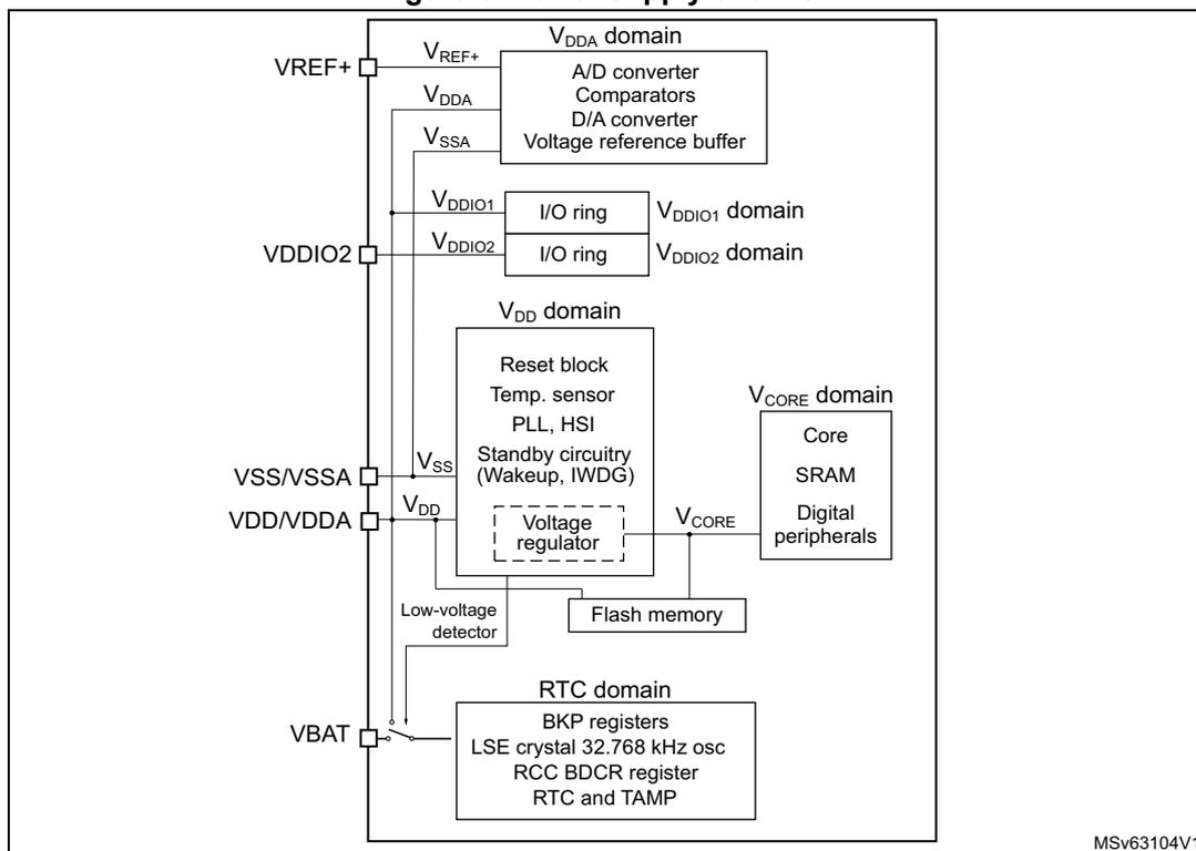 Figure 5. Power supply overview diagram showing various power domains and their connections to pins.