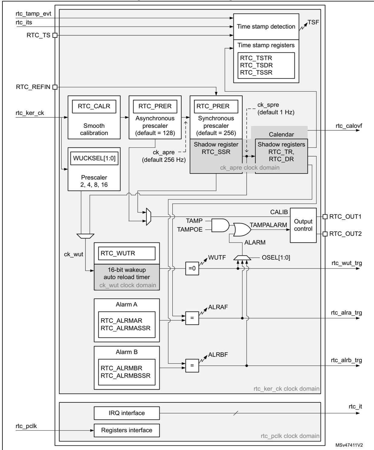 Detailed block diagram of the RTC functional description showing various internal components like Time stamp detection, Calendar, Alarm A, Alarm B, and Wakeup timer, along with their respective registers and clock domains.