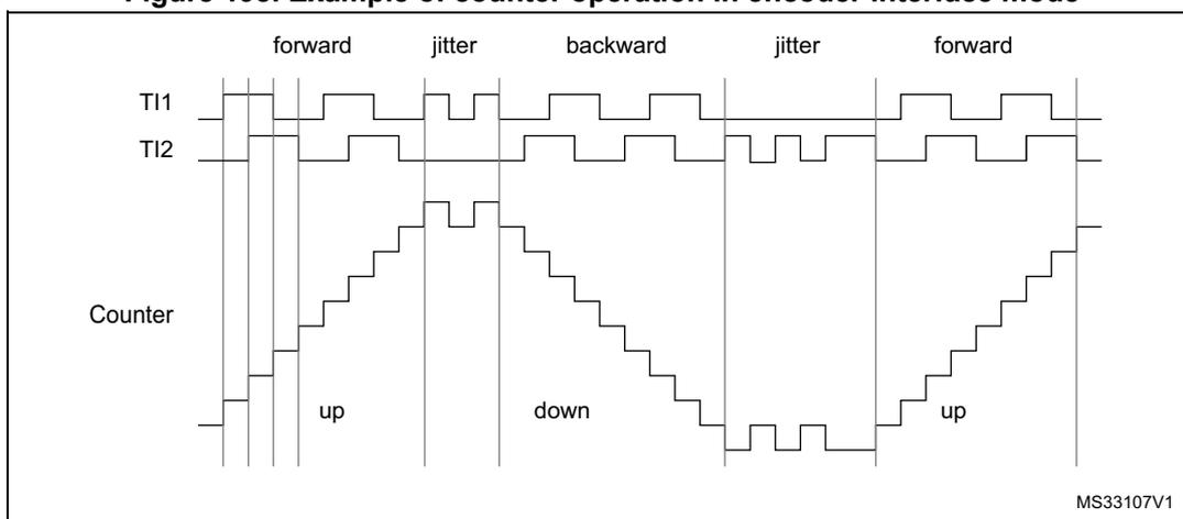 Timing diagram showing the relationship between encoder signals TI1 and TI2, and the resulting counter operation. The diagram is divided into five segments: 'forward', 'jitter', 'backward', 'jitter', and 'forward'. In the 'forward' segments, the counter counts up ('up'). In the 'backward' segment, the counter counts down ('down'). The 'jitter' segments show signal transitions that do not result in counter changes. The signals TI1 and TI2 are shown as square waves, and the Counter is shown as a staircase-like signal representing the count value. The diagram is labeled MS33107V1.