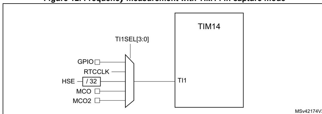 Diagram illustrating frequency measurement with TIM14 in capture mode. A multiplexer selects the clock source for the TIM14 TI1 input based on the TI1SEL[3:0] register field. The available clock sources are GPIO, RTCCLK, HSE (divided by 32), MCO, and MCO2. The TIM14 block is shown receiving the selected clock signal at its TI1 input.