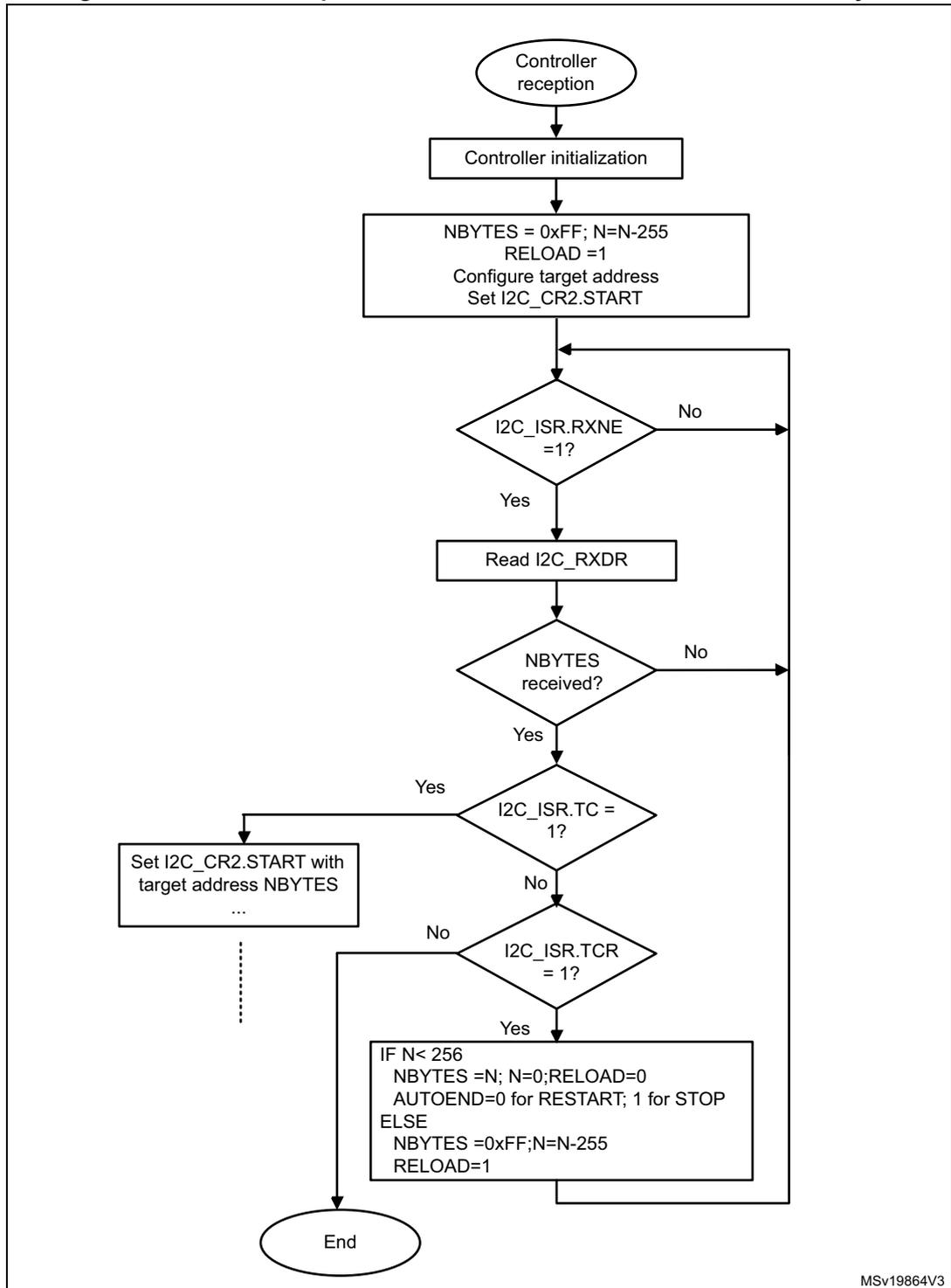 Flowchart for I2C controller receiver transfer sequence for N > 255 bytes.