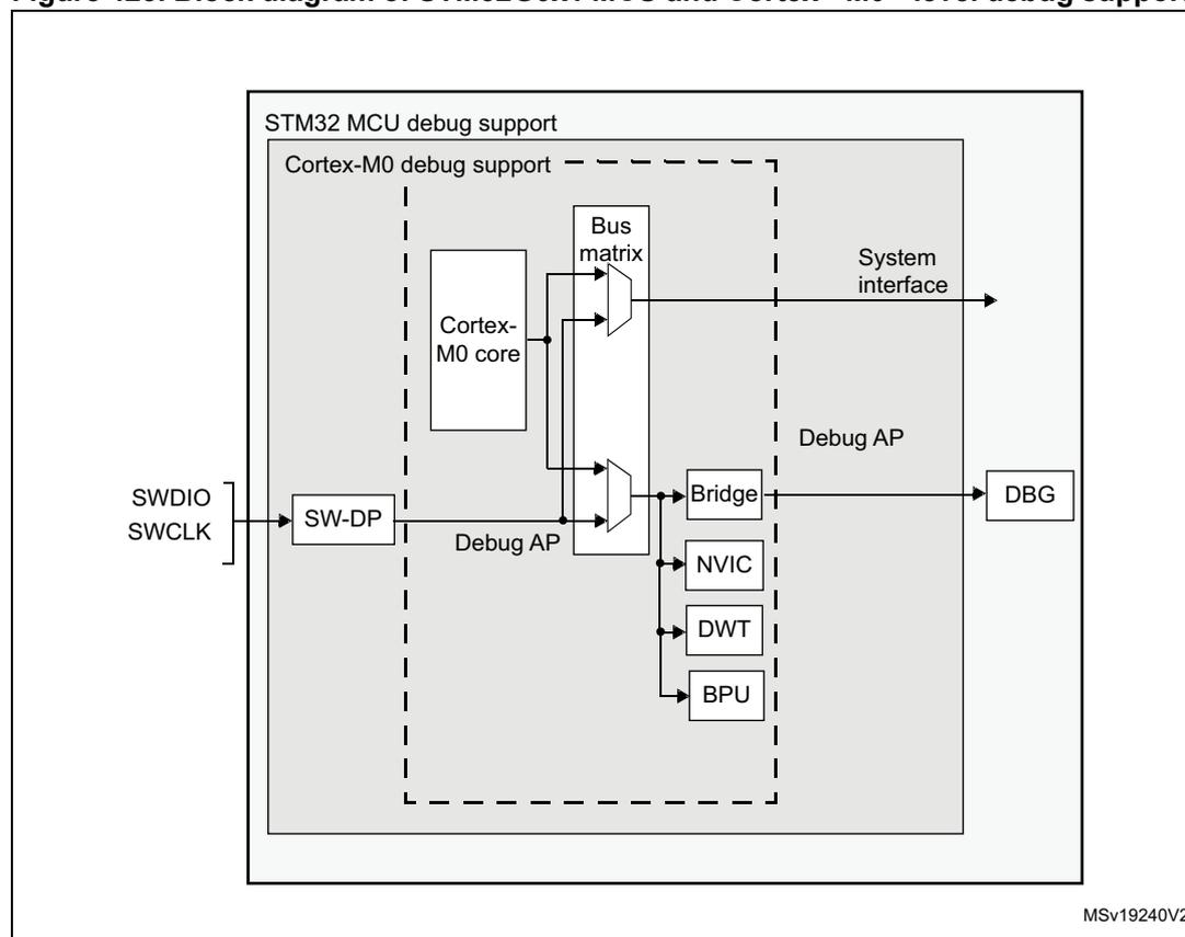 Block diagram of STM32G0x1 MCU and Cortex®-M0+-level debug support. The diagram shows the internal architecture of the MCU's debug support. On the left, external pins SWDIO and SWCLK connect to an SW-DP block. The SW-DP block connects to a Debug AP. The Debug AP connects to a Bus matrix. The Bus matrix connects to the Cortex-M0 core and a System interface. The Debug AP also connects to a Bridge, which in turn connects to a DBG (Debugger). The Bridge also connects to the NVIC, DWT, and BPU. The Cortex-M0 core, Bus matrix, System interface, Debug AP, Bridge, NVIC, DWT, and BPU are all part of the Cortex-M0 debug support, which is enclosed in a dashed box. The entire Cortex-M0 debug support is part of the STM32 MCU debug support, which is enclosed in a solid box. The diagram is labeled MSv19240V2 in the bottom right corner.