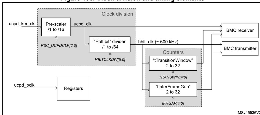 Figure 405: Clock division and timing elements diagram. The diagram shows the internal clocking structure of the UCPD peripheral. The ucpd_ker_ck input clock is divided by a Pre-scaler (1 to 16) controlled by PSC_UCPDCLK[2:0] to produce ucpd_clk. This ucpd_clk is then divided by a 'Half bit' divider (1 to 64) controlled by HBITCLKDIV[5:0] to produce hbit_clk (~ 600 kHz). The ucpd_pclk input clock is connected to the Registers block. The hbit_clk is connected to the BMC receiver, BMC transmitter, and a Counters block. The Counters block contains two counters: 'tTransitionWindow' (2 to 32) controlled by TRANSWIN[4:0] and 'tInterFrameGap' (2 to 32) controlled by IFRGAP[4:0]. The BMC receiver and BMC transmitter are also connected to the Counters block. The diagram is labeled MSv45536V3.