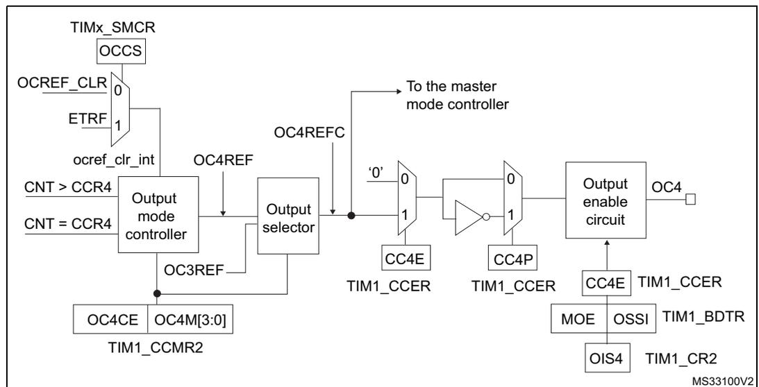 Block diagram of the output stage of capture/compare channel 4.
