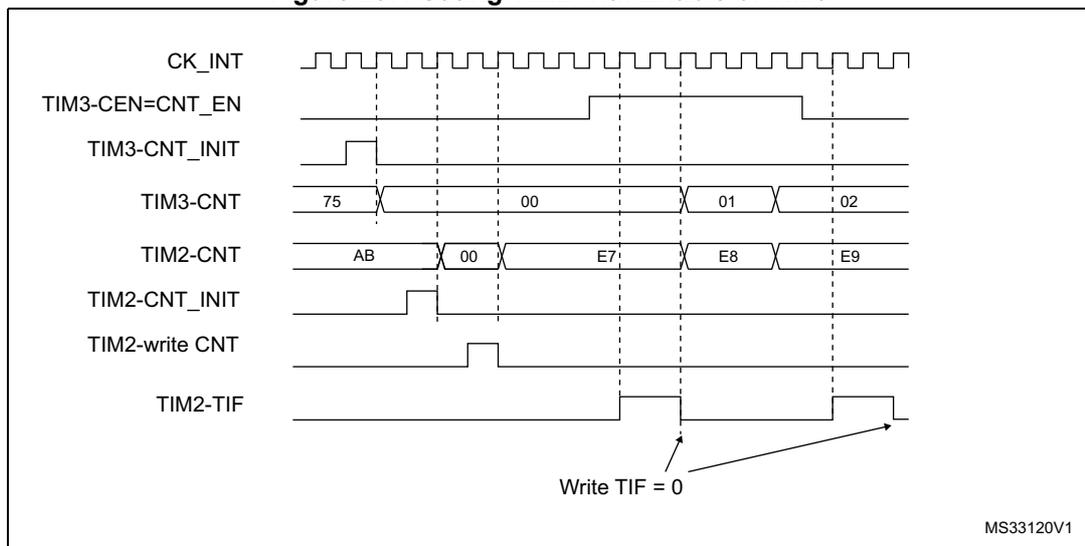 Timing diagram showing the relationship between CK_INT, TIM3-CEN=CNT_EN, TIM3-CNT_INIT, TIM3-CNT, TIM2-CNT, TIM2-CNT_INIT, TIM2-write CNT, and TIM2-TIF signals. The diagram illustrates the sequence of events for synchronizing TIM3 and TIM2. TIM3 starts at 0x00, counts to 0x75, then overflows to 0x00. TIM2 starts at 0xAB, counts to 0x00, then to 0xE7. When TIM3 overflows, TIM2 starts counting from 0xE8. The TIM2-TIF flag is set when TIM2 overflows. The diagram also shows the initialization and enable signals for both timers.