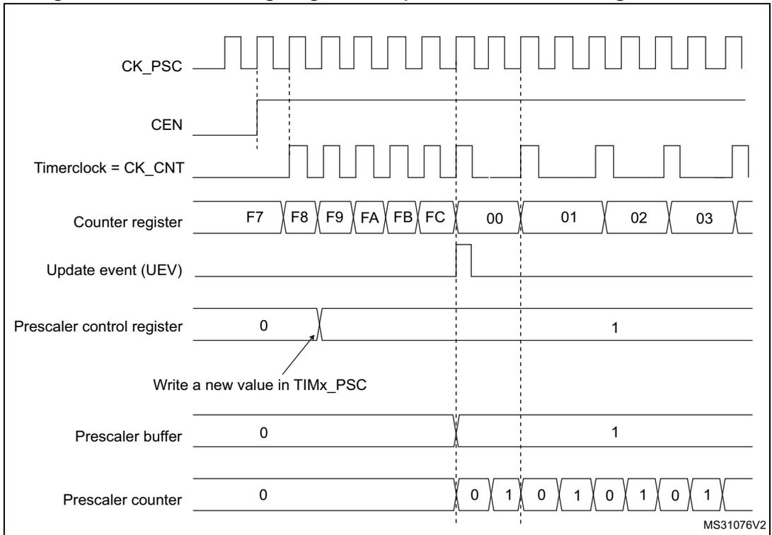 Timing diagram for Figure 222 showing counter timing with prescaler division change from 1 to 2. The diagram includes signals for CK_PSC, CEN, Timerclock = CK_CNT, Counter register, Update event (UEV), Prescaler control register, Prescaler buffer, and Prescaler counter. The counter register shows values F7, F8, F9, FA, FB, FC, 00, 01, 02, 03. The prescaler control register is changed from 0 to 1. The prescaler counter counts 0, 1, 0, 1, 0, 1, 0, 1.
