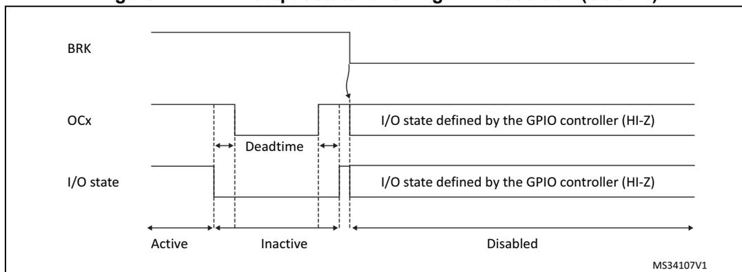 Timing diagram showing the PWM output state following a BRK assertion. The diagram illustrates three signal levels over time: BRK (Break), OCx (Output Compare), and I/O state. The BRK signal is shown as a horizontal line that goes low during the 'Inactive' phase. The OCx signal is a PWM signal that is active during the 'Active' phase, enters a 'Deadtime' phase, and then becomes inactive during the 'Inactive' phase. The I/O state is shown as a horizontal line that is active during the 'Active' phase, inactive during the 'Inactive' phase, and then becomes 'Disabled' (HI-Z) during the 'Disabled' phase. The 'Disabled' phase occurs after the BRK assertion. The diagram is labeled with 'Active', 'Inactive', and 'Disabled' phases. A small note 'MS34107V1' is present in the bottom right corner.
