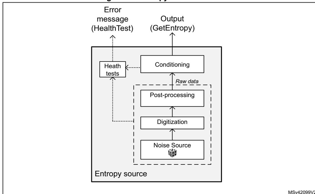Figure 73. Entropy source model diagram