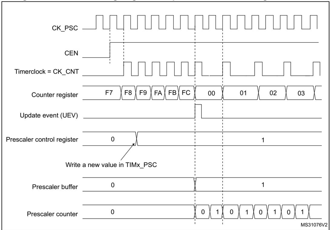 Timing diagram showing the relationship between CK_PSC, CEN, Timerclock, Counter register, Update event, Prescaler control register, Prescaler buffer, and Prescaler counter during a prescaler division change.