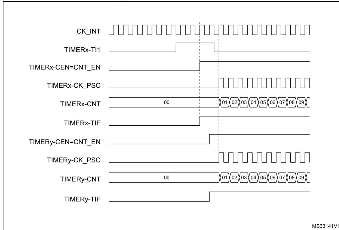 Timing diagram showing the synchronization of two timers, x and y, triggered by the TI1 input of timer x. The diagram shows the internal clock (CK_INT), TI1 input, enable signals (CEN=CNT_EN), prescaler outputs (CK_PSC), counter values (CNT), and interrupt flags (TIF) for both timers. A rising edge on TI1 triggers both timers to start counting from 00. The counter values for both timers are shown incrementing from 01 to 09. The diagram is labeled MS33141V1.