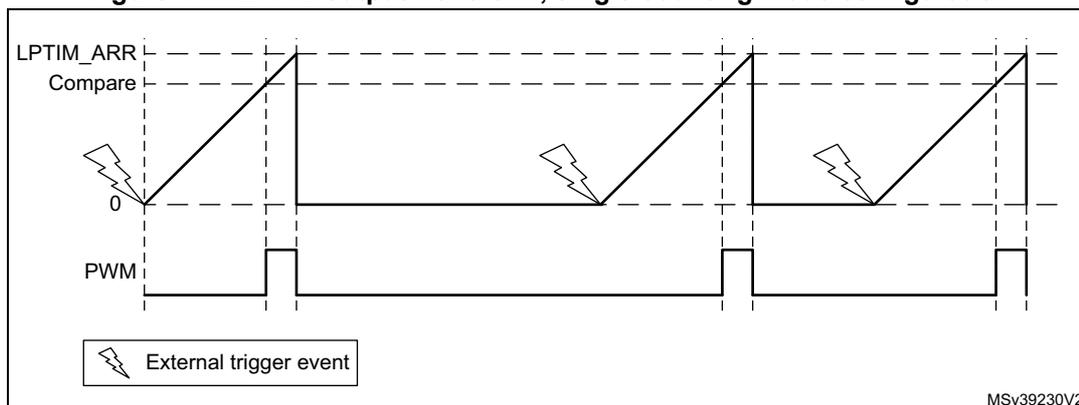 Figure 141: LPTIM output waveform, single counting mode configuration. The diagram shows three waveforms over time. The top waveform, labeled 'LPTIM_ARR', is a sawtooth wave that ramps up from 0 to a 'Compare' value and then resets. The middle waveform, labeled 'PWM', is a pulse-width modulated signal that is high when the counter is below the 'Compare' value and low otherwise. The bottom waveform shows 'External trigger event' (indicated by lightning bolt icons) occurring at the start of each sawtooth cycle. A legend at the bottom left shows a lightning bolt icon labeled 'External trigger event'. The text 'MSV39230V2' is in the bottom right corner.