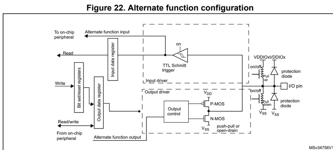 Figure 22: Alternate function configuration diagram. This block diagram shows the internal architecture of a GPIO pin in alternate function mode. External signals 'Read', 'Write', and 'Read/write' are connected to 'Bit set/reset registers' and an 'Output data register'. These are connected to an 'Output control' block which drives P-MOS and N-MOS transistors (labeled 'push-pull or open-drain'). The P-MOS is connected to VDD and the N-MOS to Vss. An 'Alternate function output' from an 'on-chip peripheral' is connected to the 'Output control' block. An 'Alternate function input' from an 'on-chip peripheral' is connected to the 'Input data register'. The 'Input data register' is read by the 'Read' signal. The I/O pin is connected to the junction of the P-MOS and N-MOS transistors. The pin also has two protection diodes connected to VDDIOx/VDDIOx and Vss, and weak pull-up and pull-down resistors (labeled 'on/off'). The identifier 'MSv34756V1' is in the bottom right corner.