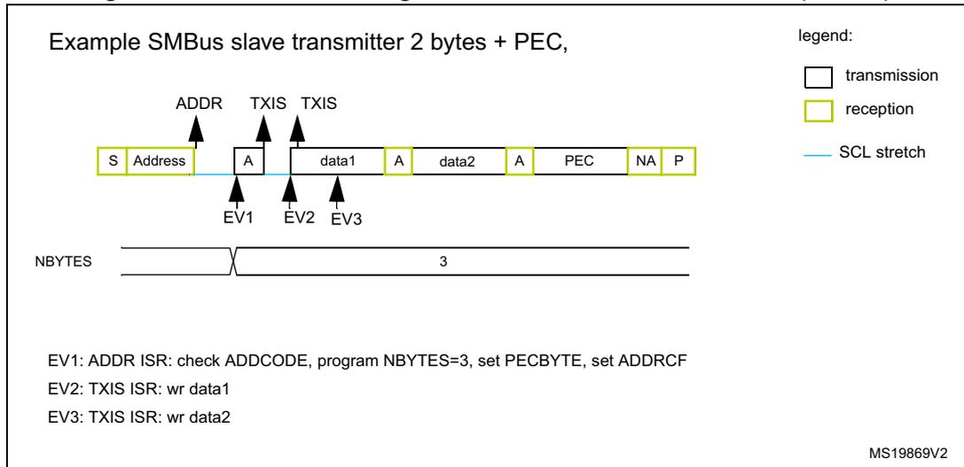 Figure 175. Transfer bus diagrams for SMBus slave transmitter (SBC=1). The diagram shows a sequence of bytes: S (Start), Address, A (ACK), data1, A (ACK), data2, A (ACK), PEC, NA (NACK), P (Stop). Above the sequence, 'ADDR' points to the Address byte, 'TXIS' points to the data1 and data2 bytes. Below the sequence, 'EV1' points to the Address byte, 'EV2' points to the data1 byte, and 'EV3' points to the data2 byte. A legend indicates: transmission (white box), reception (yellow box), and SCL stretch (blue line). The NBYTES register is shown with a value of 3. The example is for an SMBus slave transmitter with 2 bytes + PEC. The legend also shows a yellow box for reception and a blue line for SCL stretch. The diagram is labeled MS19869V2.