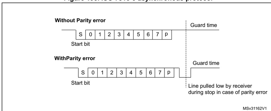 Figure 195. ISO 7816-3 asynchronous protocol. The diagram shows two timing diagrams for character transmission. The top diagram, 'Without Parity error', shows a start bit 'S', data bits '0' through '7', and a parity bit 'p', followed by a 'Guard time'. The bottom diagram, 'With Parity error', shows the same bits but with a 'Line pulled low by receiver during stop in case of parity error' indicated after the parity bit. The diagram is labeled MSv31162V1.