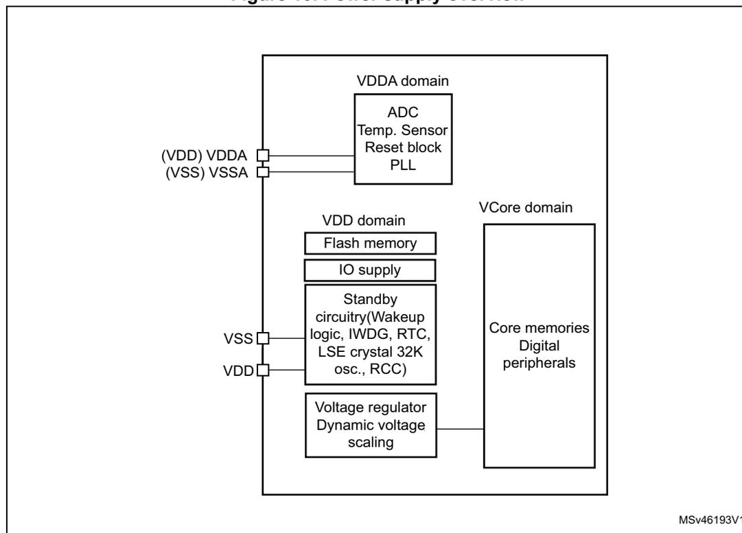 Figure 10. Power supply overview diagram showing the internal power domains and their connections to external pins.