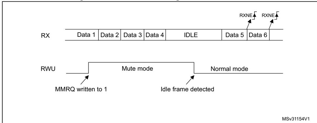 Timing diagram for Figure 209. Mute mode using Idle line detection. The RX line shows a sequence of Data 1, Data 2, Data 3, Data 4, IDLE, Data 5, and Data 6. The RWU line shows a transition to 'Mute mode' when MMRQ is written to 1, and a transition back to 'Normal mode' when an Idle frame is detected. RXNE flags are shown rising for Data 5 and Data 6.