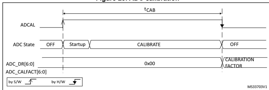 Timing diagram for ADC calibration showing the relationship between the ADCAL bit, ADC State, and calibration factor registers.