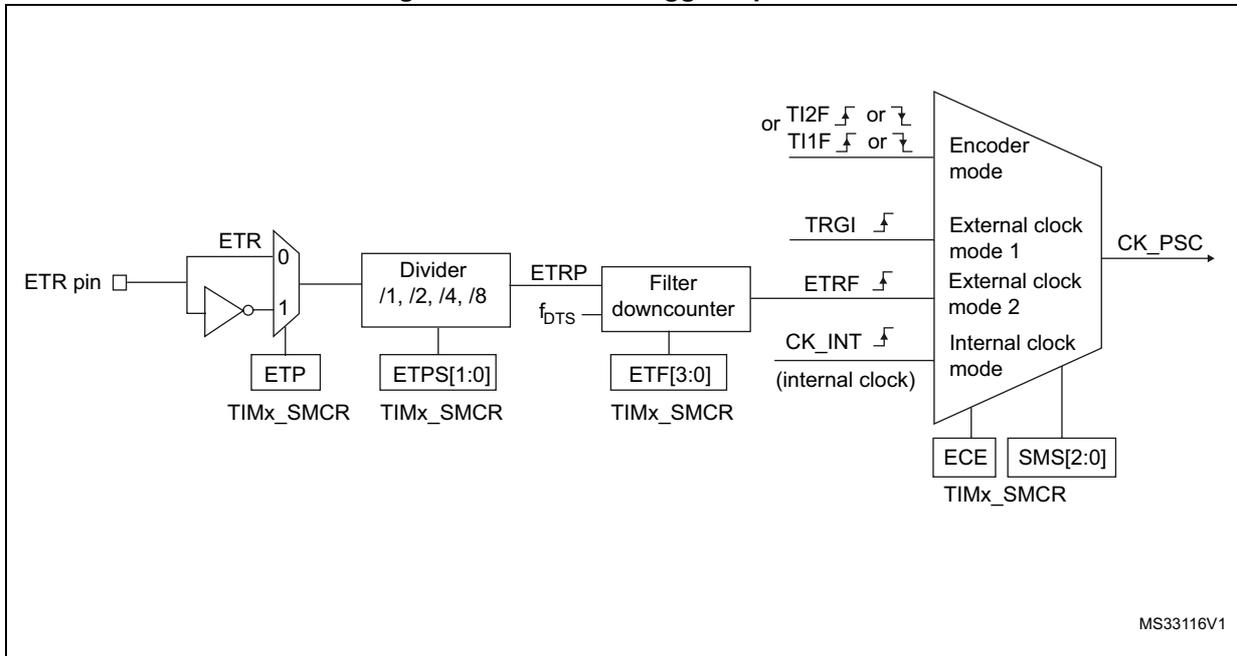 Block diagram of the external trigger input block showing the ETR pin, ETP, Divider, Filter downcounter, and the selection multiplexer for the clock source.
