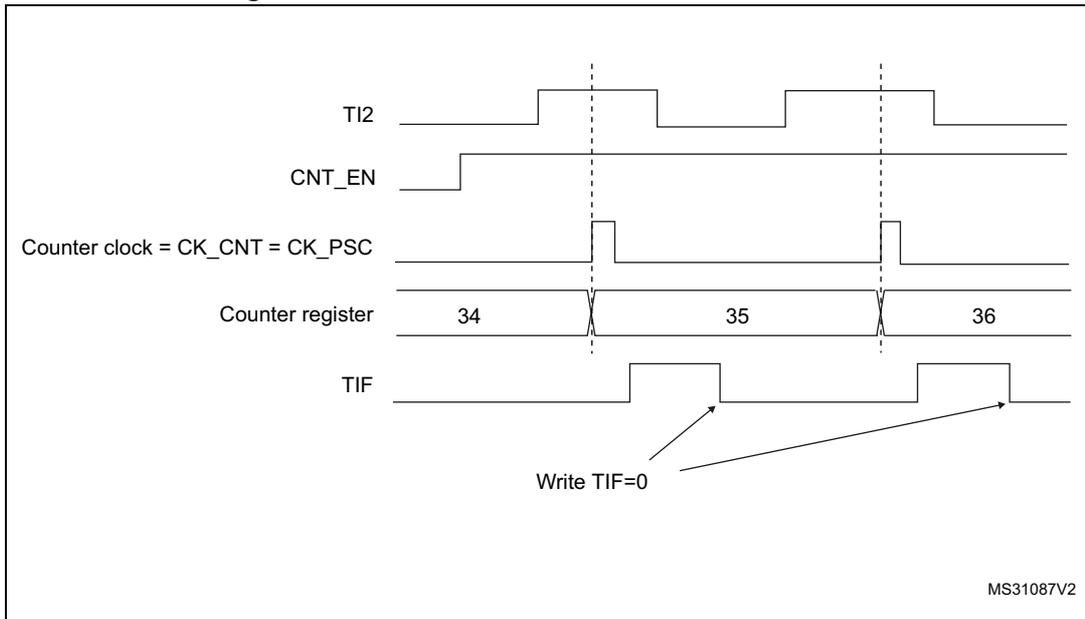Timing diagram for external clock mode 1 showing TI2, CNT_EN, Counter clock, Counter register, and TIF signals over time.