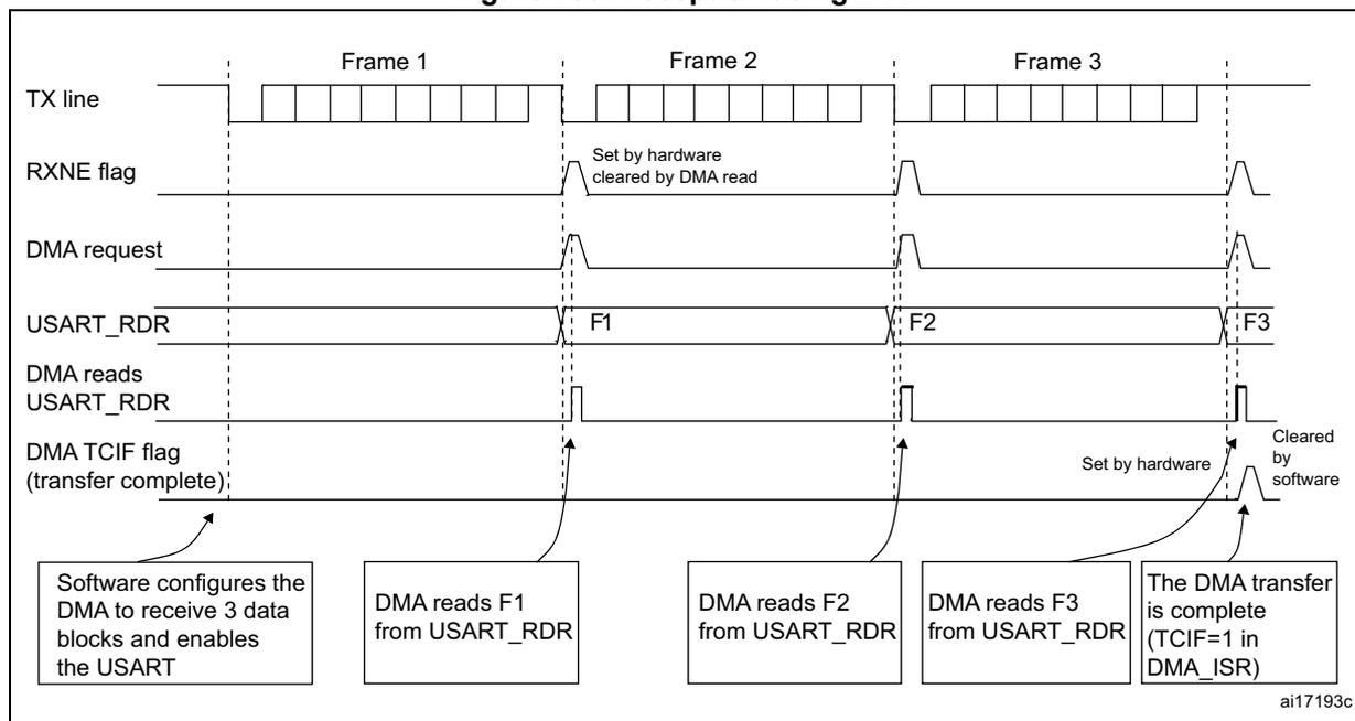 Timing diagram for Figure 200: Reception using DMA. The diagram shows the sequence of events for receiving three frames (Frame 1, Frame 2, Frame 3) via DMA. The TX line is idle. The RXNE flag is set by hardware when a byte is received and cleared by a DMA read. The DMA request is generated when RXNE is set. The USART_RDR register is updated with the received byte (F1, F2, F3). The DMA reads the byte from USART_RDR. The DMA TCIF flag (transfer complete) is set by hardware when the last byte is received and cleared by software. The sequence starts with software configuration, followed by DMA reads of F1, F2, and F3, and finally the transfer complete flag is set.