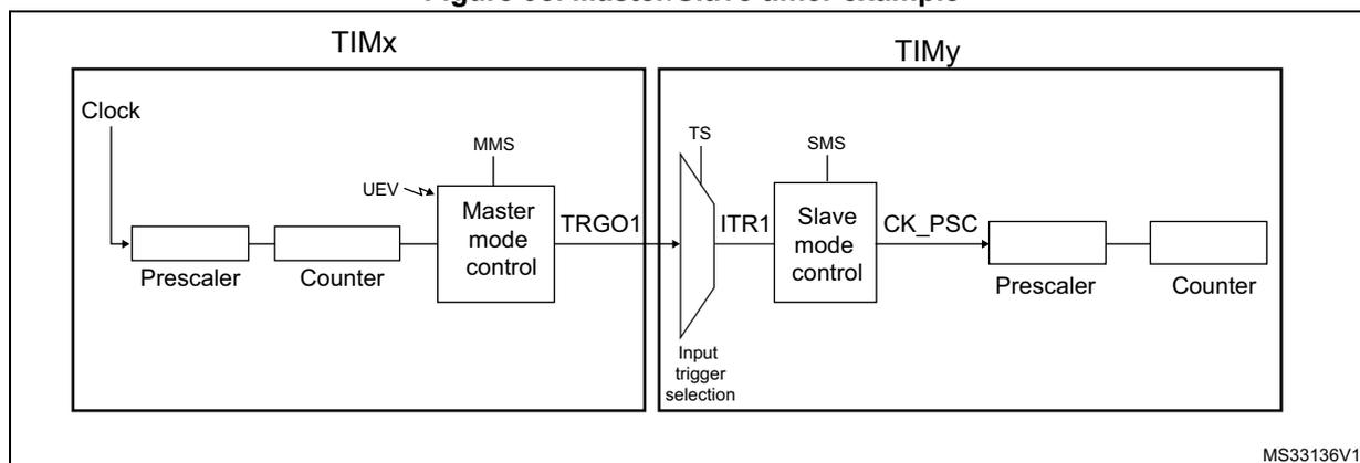 Block diagram for Figure 95 showing TIMx (Master) and TIMy (Slave) connected via TRGO1 and ITR1. TIMx is in Master mode with a prescaler and counter, and TIMy is in Slave mode with a prescaler and counter.