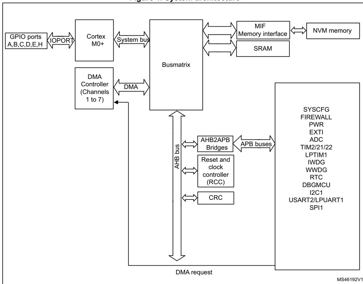 Figure 1. System architecture diagram showing the interconnection of the Cortex M0+ core, DMA Controller, Busmatrix, SRAM, NVM memory, and various peripherals via AHB and APB buses.