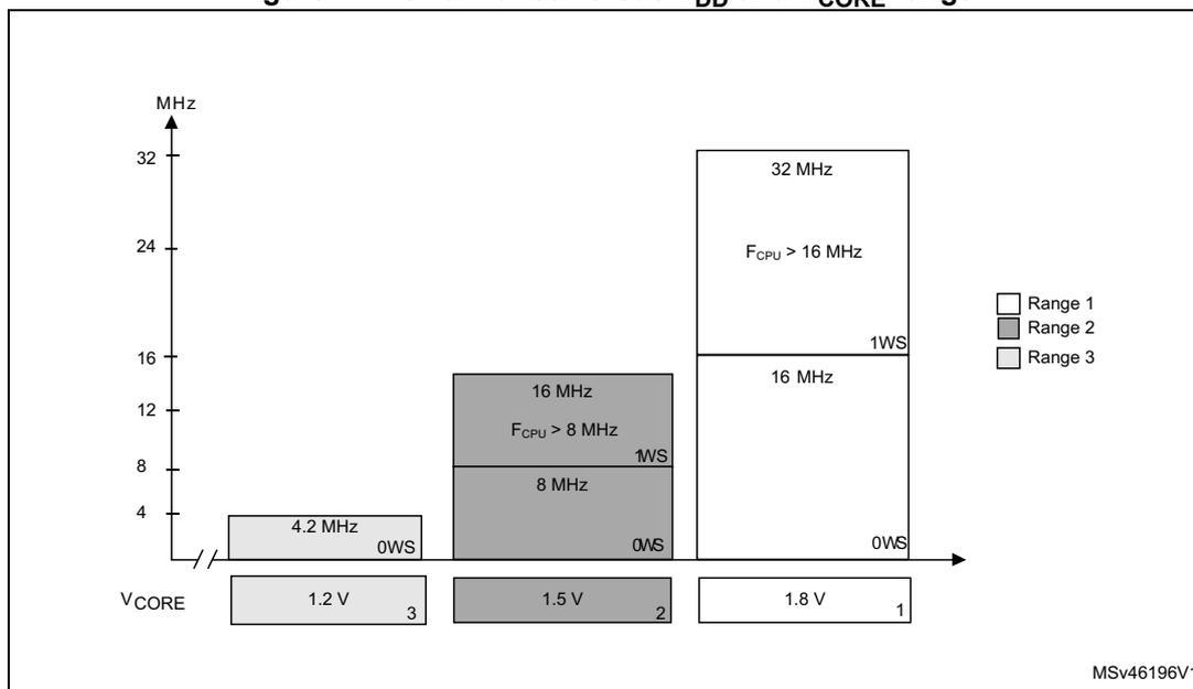 Figure 11: Performance versus VDD and VCORE range. A bar chart showing the relationship between VCORE voltage, clock frequency (MHz), and voltage regulator ranges. The Y-axis represents frequency in MHz (4, 8, 12, 16, 24, 32). The X-axis represents VCORE voltage (1.2 V, 1.5 V, 1.8 V). The legend indicates Range 1 (white), Range 2 (grey), and Range 3 (light grey).