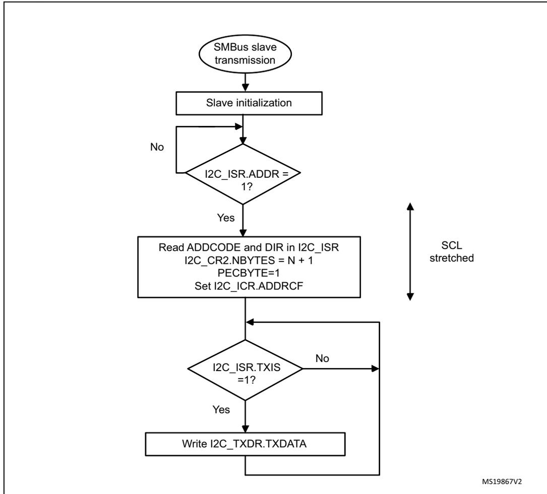 Flowchart of SMBus slave transmitter transfer sequence for N bytes + PEC.