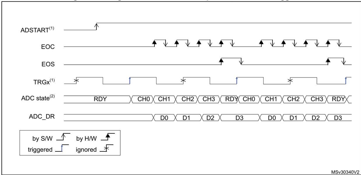 Timing diagram for single conversions of a sequence with hardware trigger. It shows signal transitions for ADSTART, EOC, EOS, TRGx, ADC state, and ADC_DR over time. A legend indicates signal types: by S/W, by H/W, triggered, and ignored.