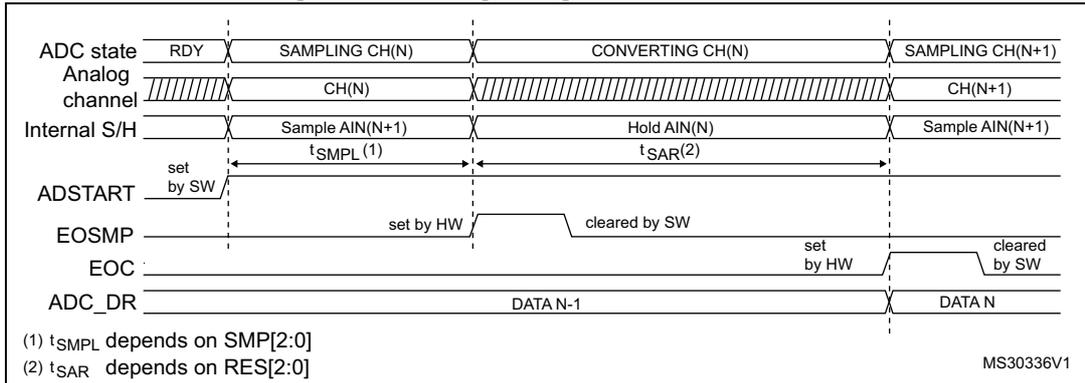Timing diagram for Figure 34 showing ADC state, Analog channel, Internal S/H, ADSTART, EOSMP, EOC, and ADC_DR signals over time. It illustrates the sampling and converting phases for channels CH(N) and CH(N+1).