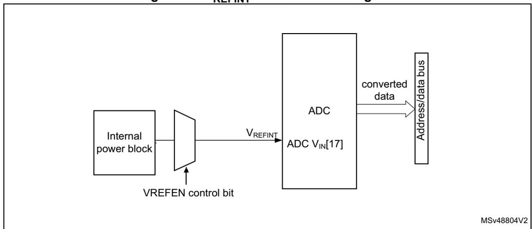 Figure 54: V_REFINT channel block diagram. A block labeled 'Internal power block' feeds into a multiplexer. The multiplexer is controlled by 'VREFEN control bit'. The output of the multiplexer, labeled V_REFINT, goes into an 'ADC' block at the 'ADC V_IN[17]' input. The ADC block outputs 'converted data' to an 'Address/data bus'. Labeled MSV48804V2.