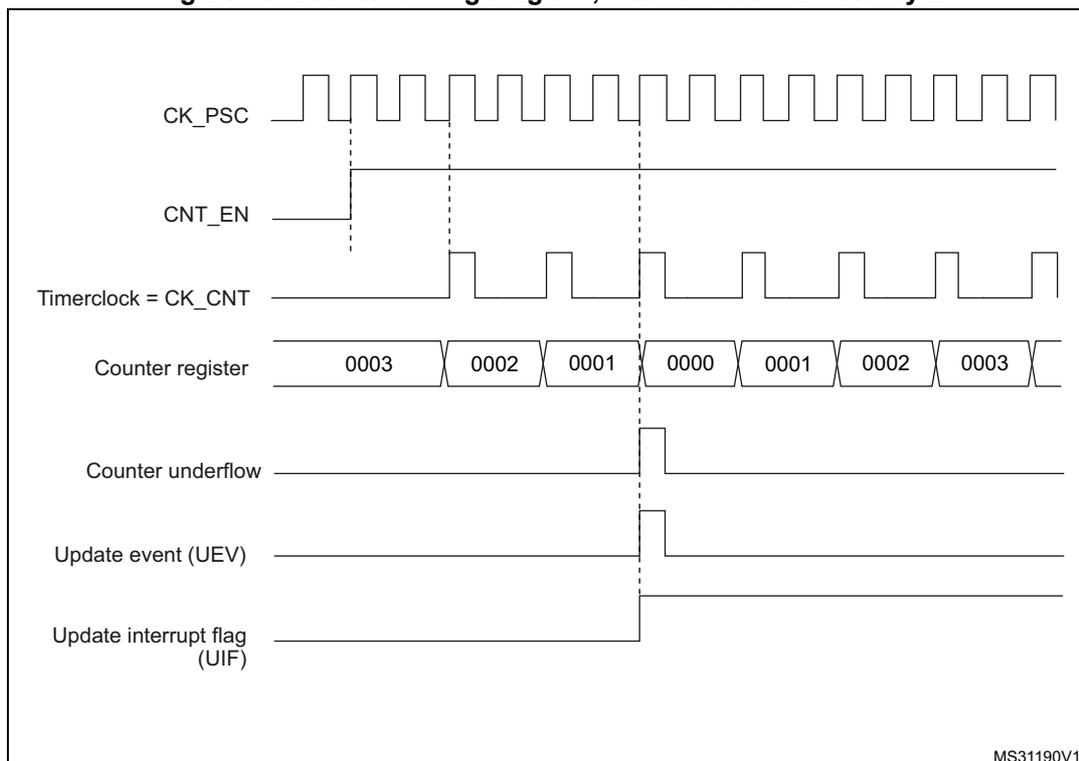 Timing diagram for Figure 70 showing counter behavior with internal clock divided by 2.