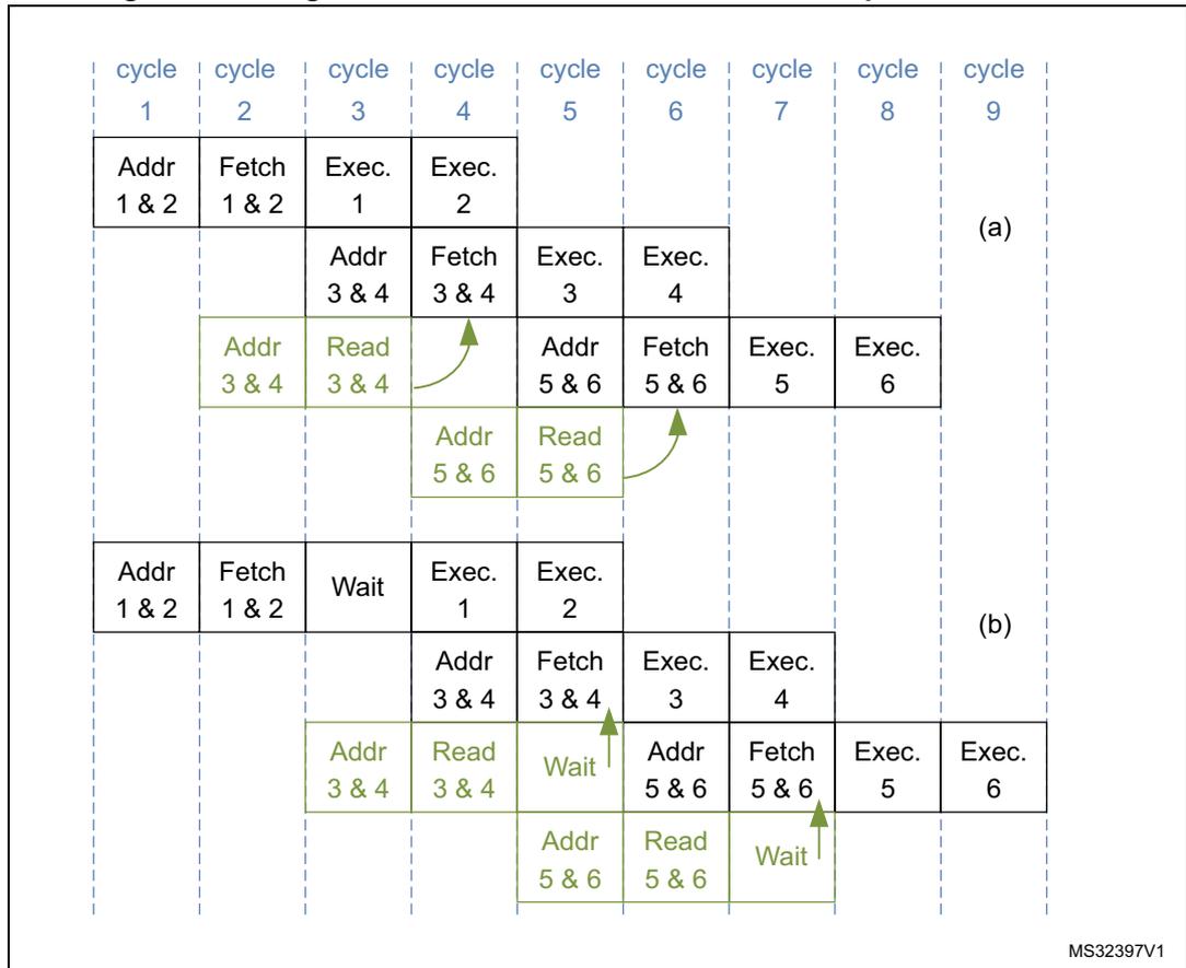 Timing diagram showing instruction fetch and execution over 9 cycles for two scenarios, (a) and (b), with prefetch enabled. Scenario (a) shows a continuous flow of instructions. Scenario (b) shows a wait state in cycle 3, with subsequent speculative reads (Addr 3 & 4, Read 3 & 4) being discarded and new instructions (Addr 5 & 6, Read 5 & 6) being fetched in later cycles. Green arrows indicate the speculative read and discard process.