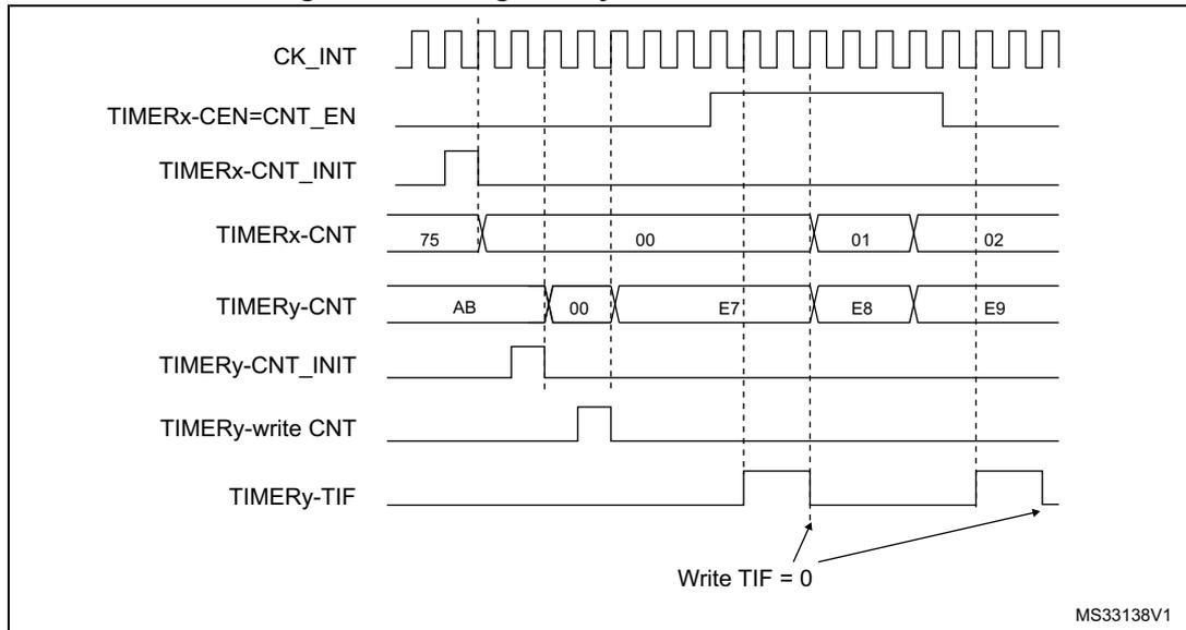 Timing diagram showing the relationship between two timers, Timer x and Timer y. The diagram includes signals for clock (CK_INT), enable (TIMERx-CEN=CNT_EN), initial count (TIMERx-CNT_INIT), current count (TIMERx-CNT), current count for Timer y (TIMERy-CNT), initial count for Timer y (TIMERy-CNT_INIT), write to Timer y count (TIMERy-write CNT), and Timer y trigger flag (TIMERy-TIF).