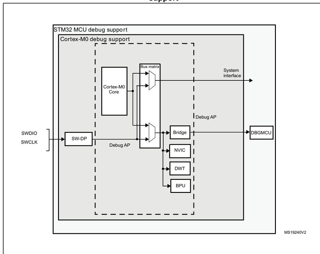 Block diagram of STM32L010xx MCU and Cortex®-M0+-level debug support