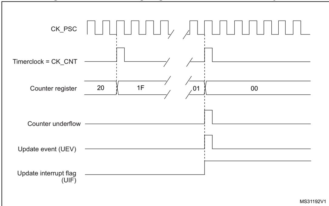 Timing diagram for Figure 72 showing CK_PSC, Timerclock = CK_CNT, Counter register, Counter underflow, Update event (UEV), and Update interrupt flag (UIF) signals over time. The counter register shows values 20, 1F, 01, and 00. MS31192V1 is noted in the bottom right.