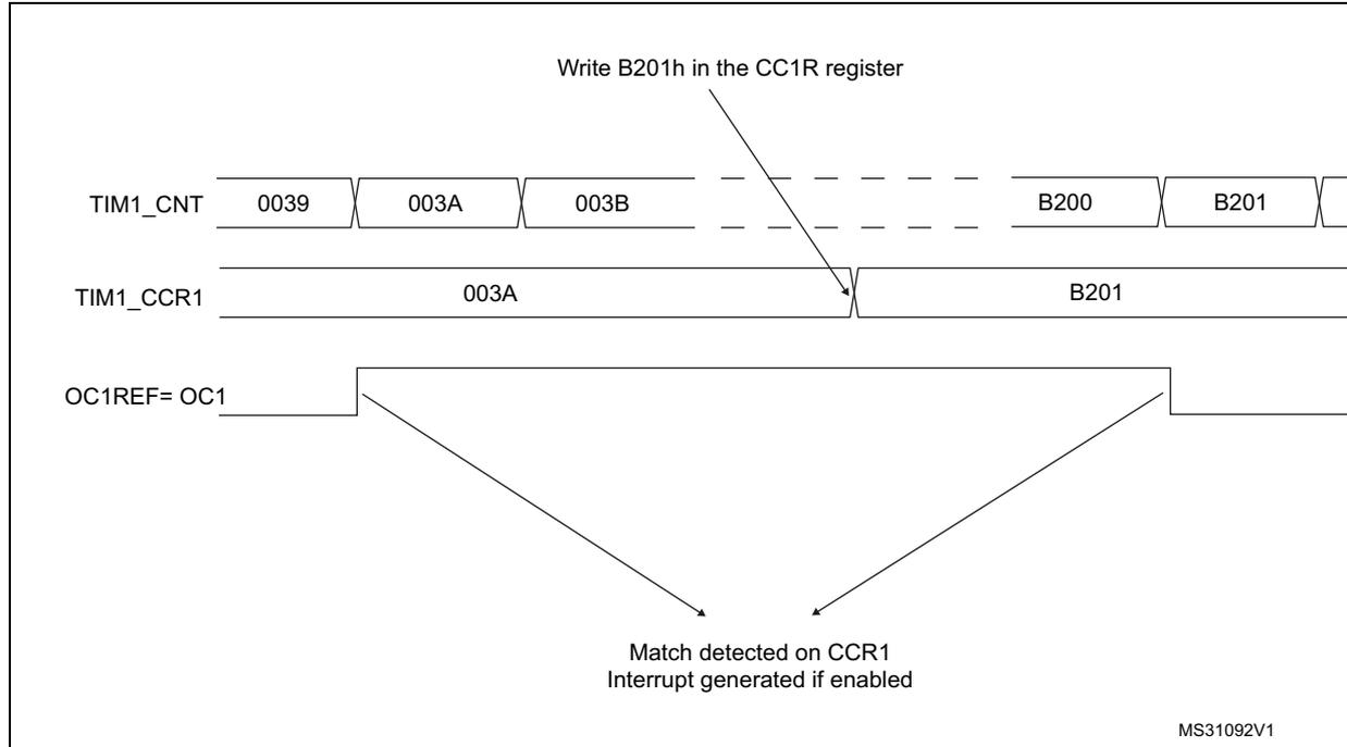 Timing diagram for Output compare mode, toggle on OC1. The diagram shows three horizontal timelines: TIM1_CNT, TIM1_CCR1, and OC1REF= OC1. TIM1_CNT starts at 0039, counts up to 003A, then 003B, and continues with values B200 and B201. TIM1_CCR1 is initially set to 003A. A callout 'Write B201h in the CC1R register' points to the TIM1_CCR1 line, where it changes from 003A to B201. OC1REF= OC1 is a signal that toggles state when TIM1_CNT matches TIM1_CCR1. The first match occurs at 003A, and the second match occurs at B201. Below the timelines, text indicates 'Match detected on CCR1 Interrupt generated if enabled'. The diagram is labeled MS31092V1 in the bottom right corner.
