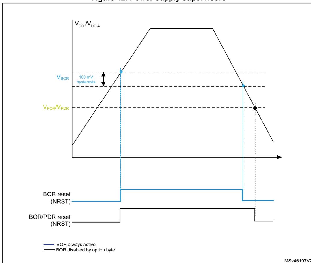 Figure 12: Power supply supervisors. A graph showing supply voltage (VDD/VDDA) over time. The voltage rises to a peak and then falls. Two reset signals are shown: BOR reset (NRST) and BOR/PDR reset (NRST). The BOR reset is active when the voltage is below the BOR threshold (V_BOR) with 100 mV hysteresis. The BOR/PDR reset is active when the voltage is below the POR/PDR threshold (V_POR/V_PDR). A legend indicates that the blue line represents 'BOR always active' and the black line represents 'BOR disabled by option byte'.