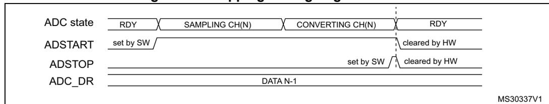 Timing diagram showing ADC state transitions from RDY to SAMPLING CH(N) to CONVERTING CH(N) and back to RDY. It shows the setting of ADSTART by software and its clearing by hardware, and the setting of ADSTOP by software and its clearing by hardware. The ADC_DR register is shown with DATA N-1.