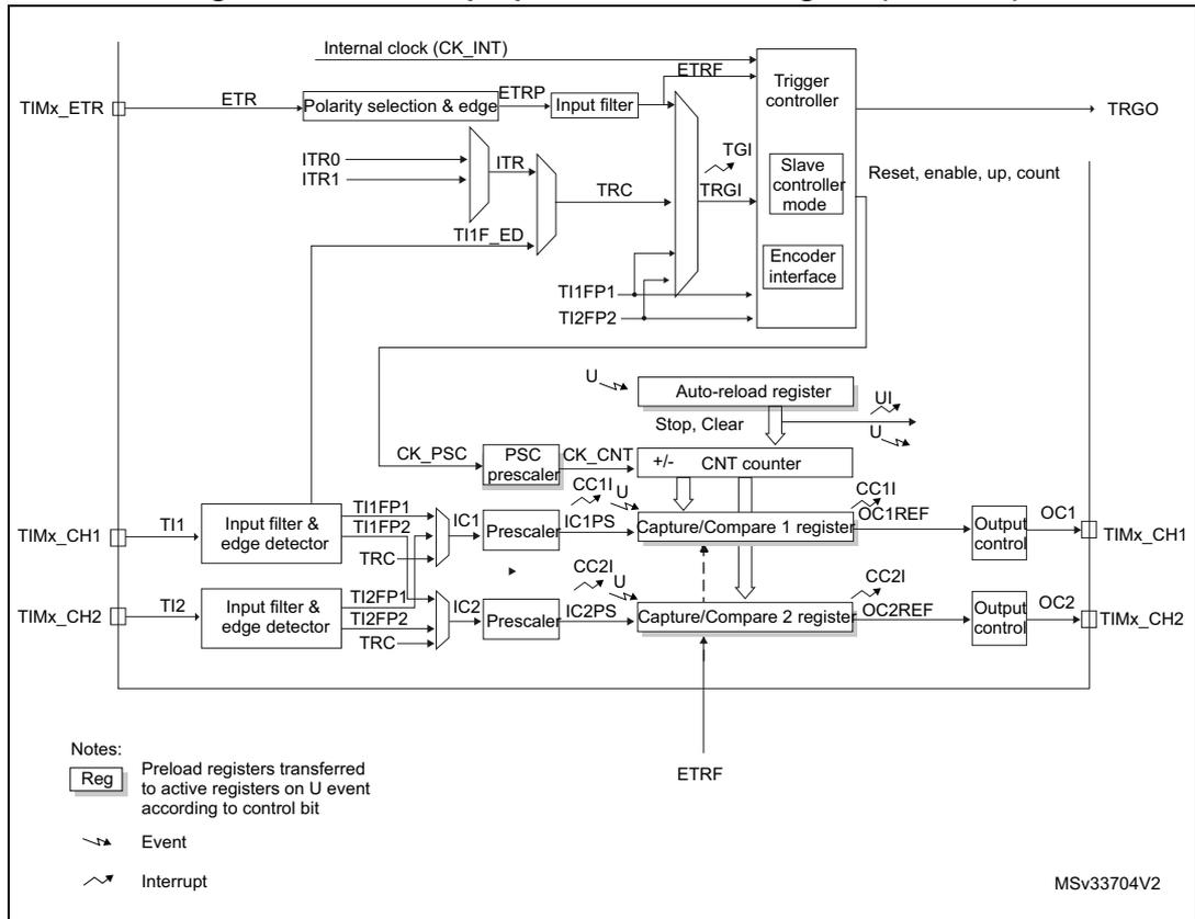 General-purpose timer block diagram (TIM21/22) showing internal clock (CK_INT), ETR, ITR, TI1, TI2, CNT counter, Capture/Compare registers, and output controls (OC1, OC2).