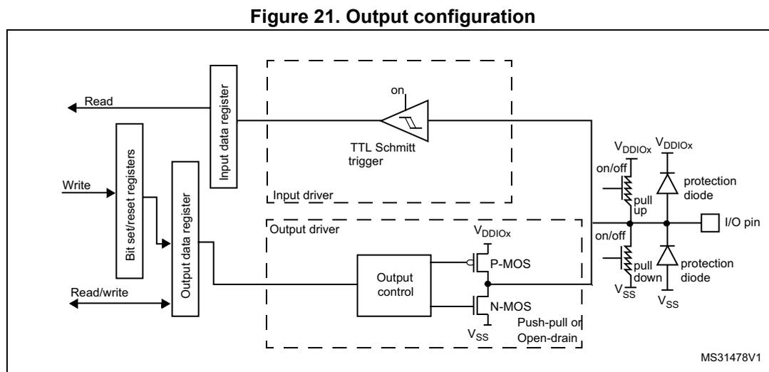 Figure 21: Output configuration diagram. This block diagram shows the internal architecture of a GPIO pin in output mode. On the left, external signals 'Read', 'Write', and 'Read/write' are connected to 'Bit set/reset registers' and an 'Output data register'. These registers are connected to an 'Output control' block. The 'Output control' block drives a pair of P-MOS and N-MOS transistors, labeled 'Push-pull or Open-drain'. The P-MOS is connected to VDDIOx and the N-MOS to Vss. Above the transistors is a 'TTL Schmitt trigger' (labeled 'on') connected to an 'Input driver'. The Schmitt trigger output is connected to the 'Input data register', which is then read by the 'Read' signal. The I/O pin is connected to the junction of the P-MOS and N-MOS transistors. The pin also has two protection diodes connected to VDDIOx and Vss, and weak pull-up and pull-down resistors (labeled 'on/off'). The identifier 'MS31478V1' is in the bottom right corner.