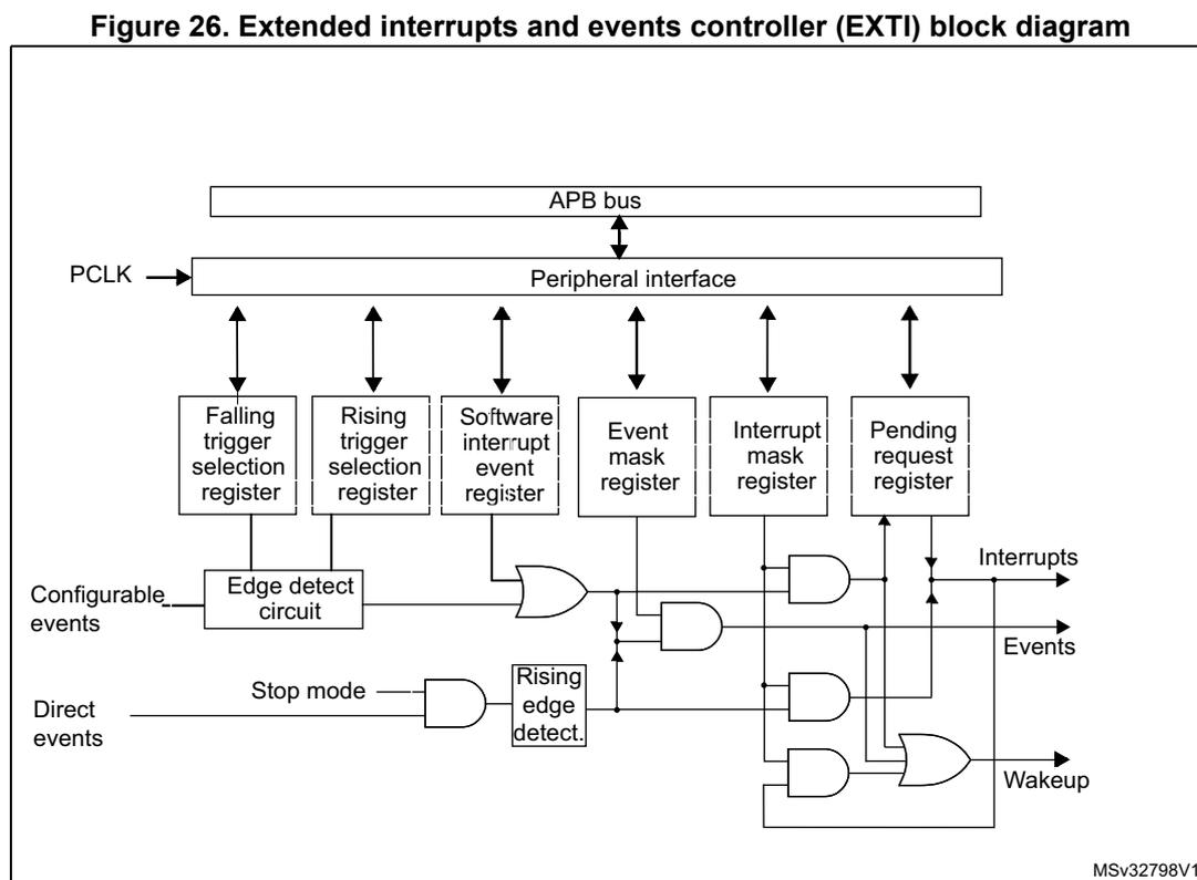 Figure 26. Extended interrupts and events controller (EXTI) block diagram. The diagram shows the internal architecture of the EXTI. At the top, an APB bus is connected to a Peripheral interface, which is also connected to PCLK. Below the interface are six registers: Falling trigger selection register, Rising trigger selection register, Software interrupt event register, Event mask register, Interrupt mask register, and Pending request register. These registers are connected to a logic block. Configurable events enter an Edge detect circuit. Direct events enter a Stop mode logic block. The outputs of these blocks are combined with signals from the registers through a series of AND and OR gates to produce Interrupts, Events, and Wakeup signals. The diagram is labeled MSv32798V1.