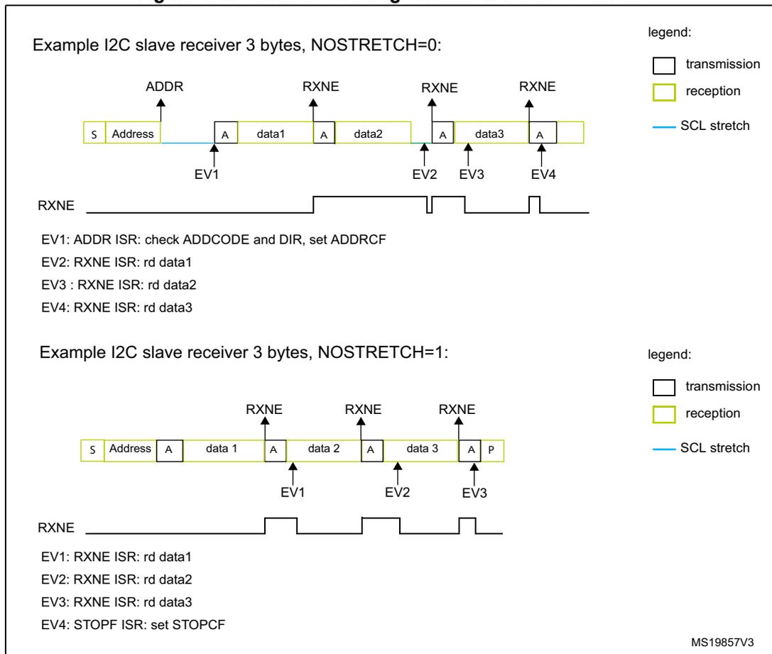 Timing diagram for I2C slave receiver with NOSTRETCH=0. It shows a sequence of Address, Acknowledge (A), data1, Acknowledge (A), data2, Acknowledge (A), data3, Acknowledge (A). Events EV1 (ADDR ISR), EV2 (RXNE ISR), EV3 (RXNE ISR), and EV4 (RXNE ISR) are marked. The RXNE signal is shown as a pulse that goes high at EV1 and low at EV2, EV3, and EV4. Timing diagram for I2C slave receiver with NOSTRETCH=1. It shows a sequence of Address, Acknowledge (A), data 1, Acknowledge (A), data 2, Acknowledge (A), data 3, Acknowledge (A), Stop (P). Events EV1 (RXNE ISR), EV2 (RXNE ISR), EV3 (RXNE ISR), and EV4 (STOPF ISR) are marked. The RXNE signal is shown as a pulse that goes high at EV1 and low at EV2, EV3, and EV4.