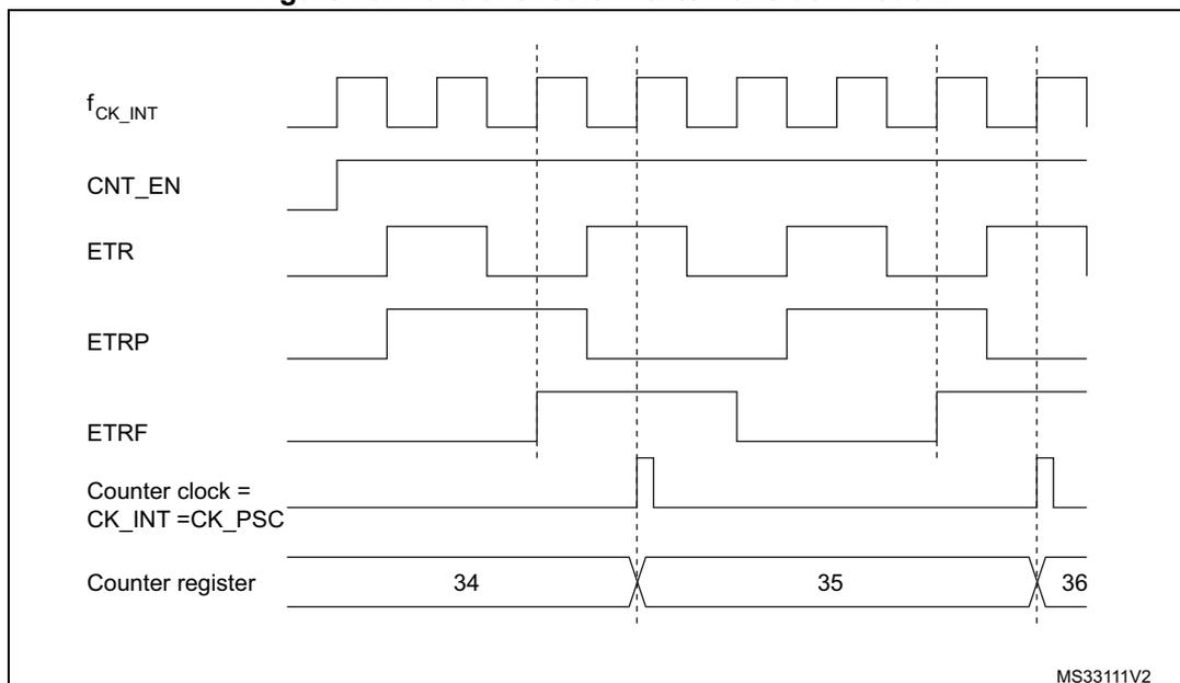 Timing diagram for Figure 79. Control circuit in external clock mode 2. The diagram shows the relationship between several signals over time. f_CK_INT is a periodic square wave. CNT_EN is a signal that goes high and stays high. ETR is a signal with multiple pulses. ETRP is a signal that is high during the first two ETR pulses and low during the next two. ETRF is a signal that goes high when ETRP is high and low when ETRP is low. Counter clock = CK_INT = CK_PSC is a signal that is high during the first two ETR pulses and low during the next two. Counter register shows values 34, 35, and 36, with 34 and 35 being 16-bit values and 36 being a 17-bit value. The diagram is labeled MS33111V2 in the bottom right corner.
